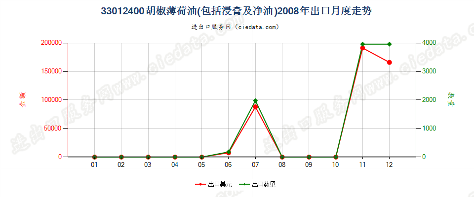 33012400胡椒薄荷油出口2008年月度走势图