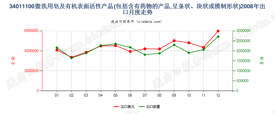 34011100盥洗用条块状肥皂及有机表面活性产品出口2008年月度走势图
