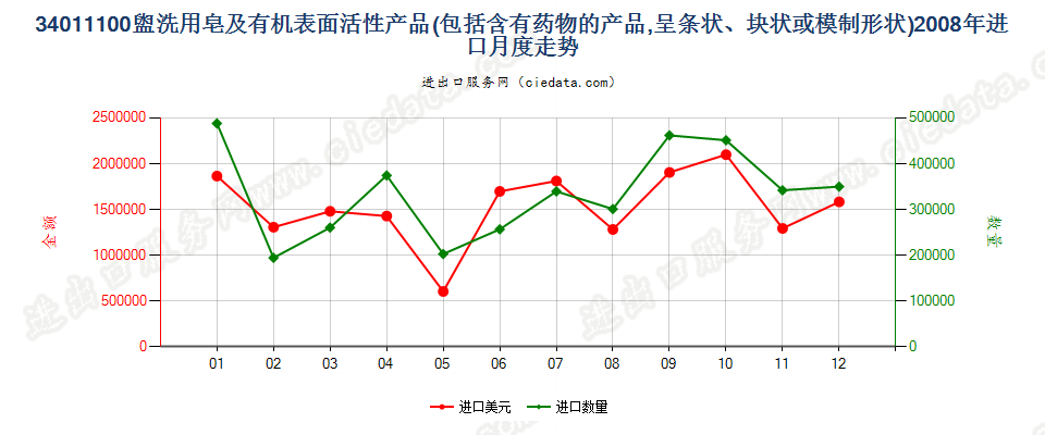 34011100盥洗用条块状肥皂及有机表面活性产品进口2008年月度走势图