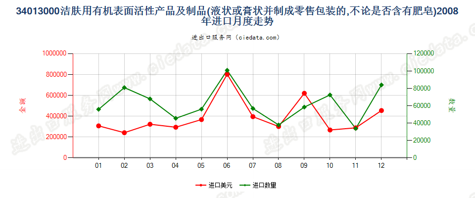 34013000洁肤用有机表面活性产品及制品，零售包装的进口2008年月度走势图