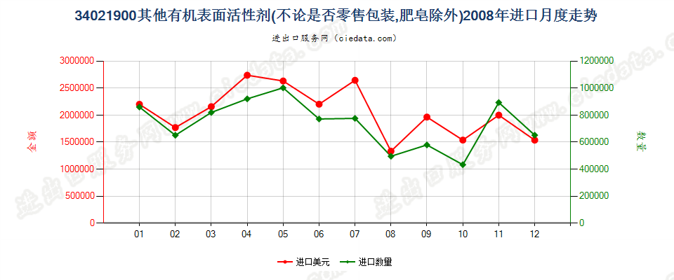 34021900(2022STOP)其他有机表面活性剂进口2008年月度走势图