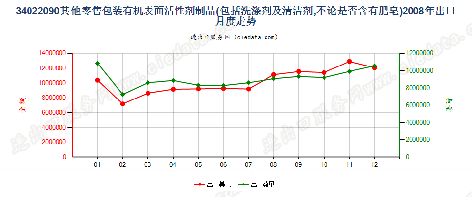 34022090(2022STOP)零售包装其他表面活性剂制品、洗涤、清洁剂出口2008年月度走势图
