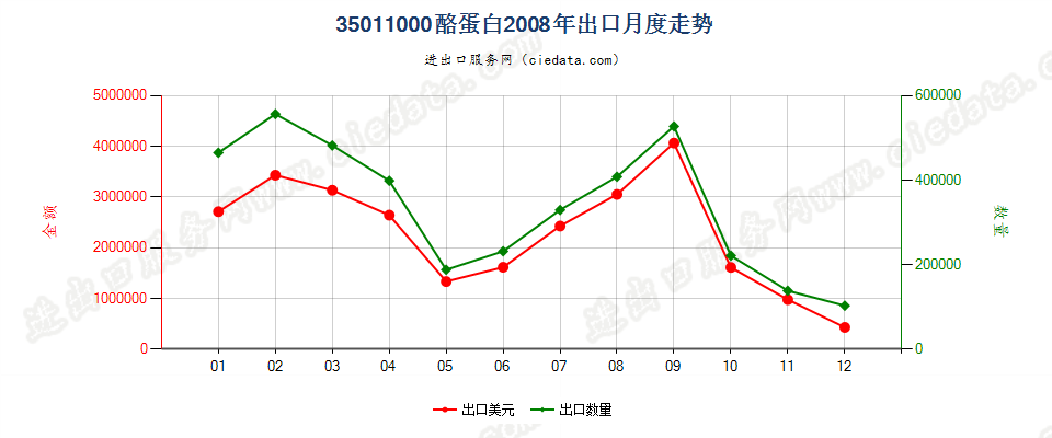 35011000酪蛋白出口2008年月度走势图