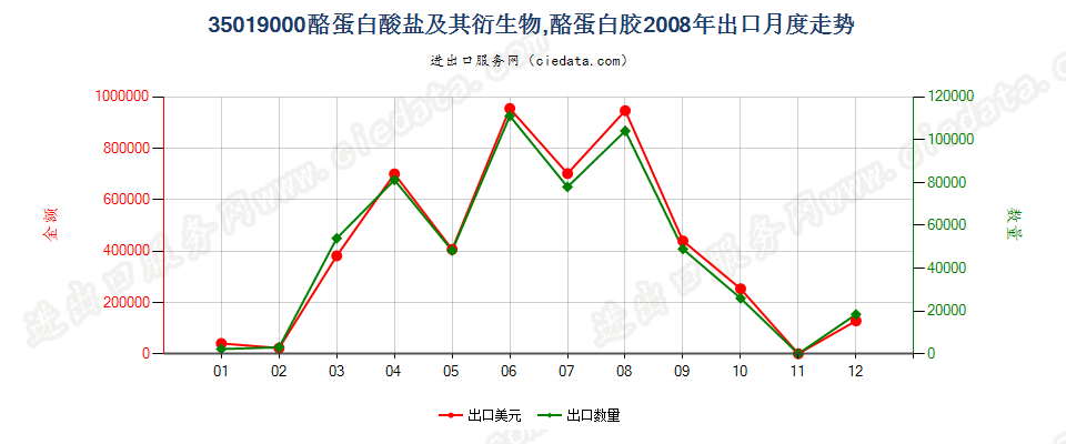 35019000酪蛋白酸盐及其他酪蛋白衍生物；酪蛋白胶出口2008年月度走势图