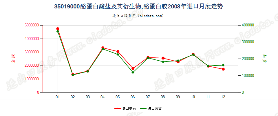 35019000酪蛋白酸盐及其他酪蛋白衍生物；酪蛋白胶进口2008年月度走势图