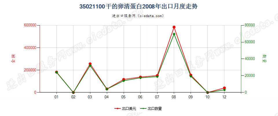 35021100干的卵清蛋白出口2008年月度走势图