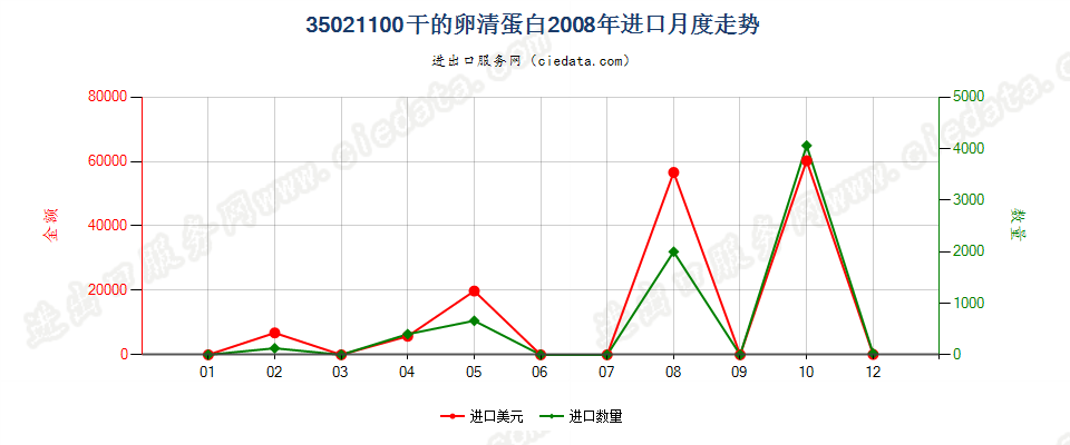 35021100干的卵清蛋白进口2008年月度走势图