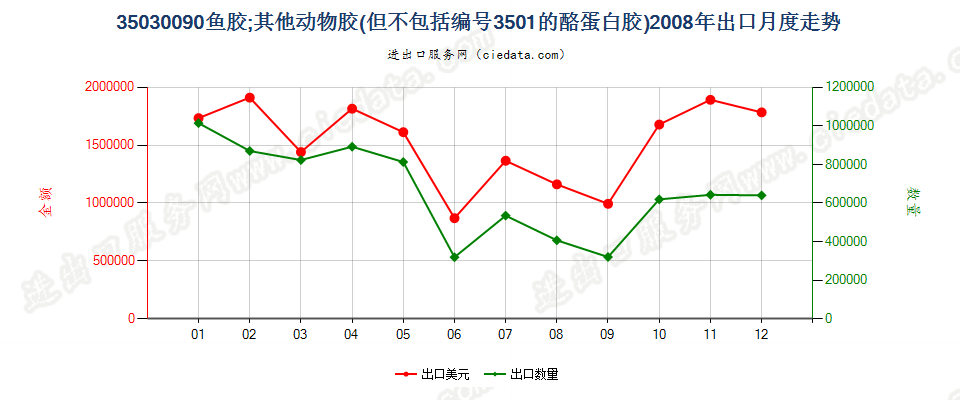 35030090鱼胶；其他动物胶出口2008年月度走势图