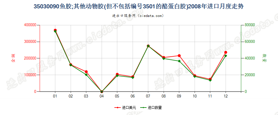 35030090鱼胶；其他动物胶进口2008年月度走势图