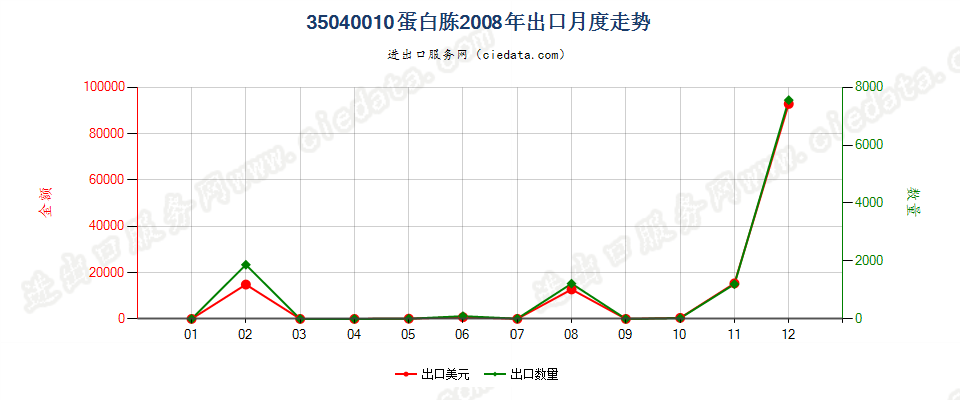 35040010蛋白胨出口2008年月度走势图