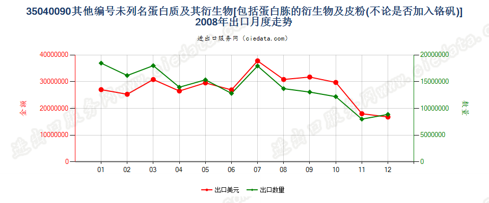 35040090蛋白胨衍生物；未列名蛋白质及衍生物；皮粉出口2008年月度走势图