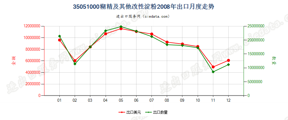 35051000糊精及其他改性淀粉出口2008年月度走势图