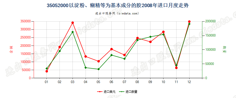 35052000以淀粉、糊精或其他改性淀粉为基本成分的胶进口2008年月度走势图