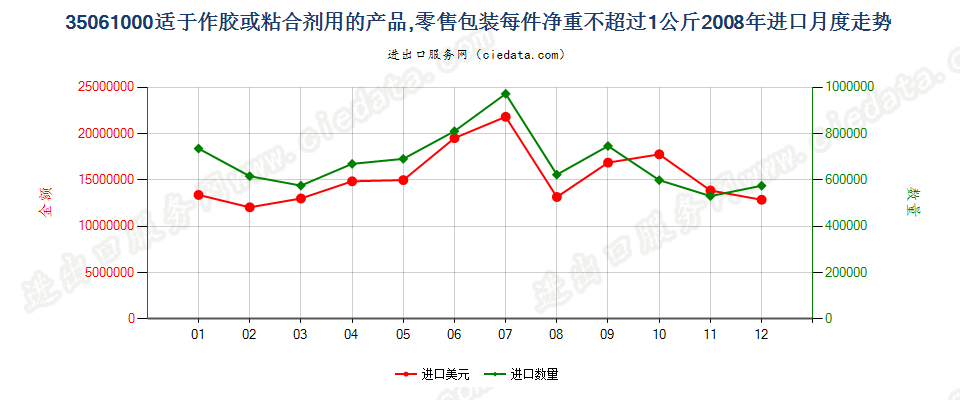 35061000零售包装每件净重≤1kg的胶进口2008年月度走势图