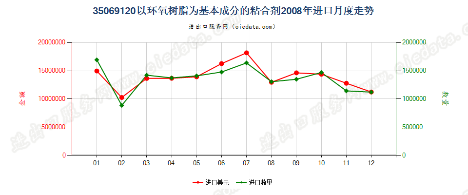 35069120以环氧树脂为基本成分的粘合剂进口2008年月度走势图