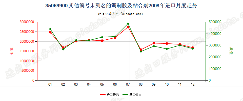 35069900未列名的调制胶及其他调制粘合剂进口2008年月度走势图