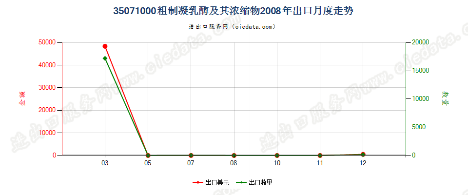 35071000粗制凝乳酶及其浓缩物出口2008年月度走势图