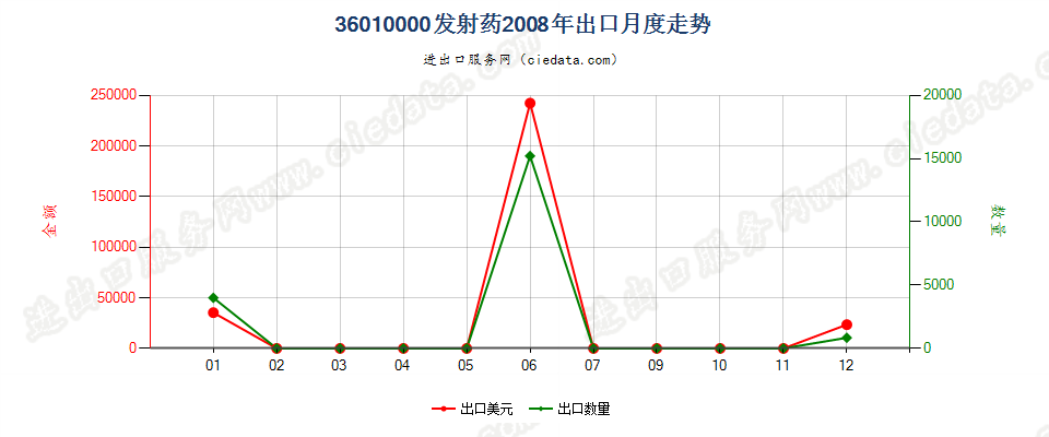 36010000发射药出口2008年月度走势图