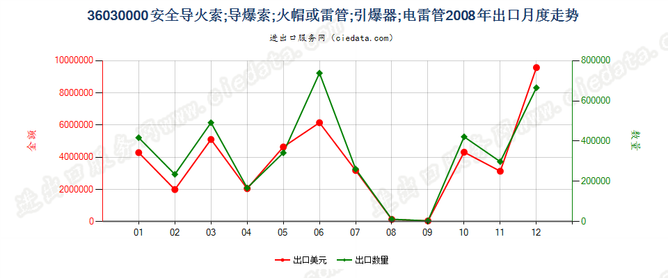 36030000(2022STOP)安全导火索；导爆索；火帽或雷管；引爆器；电雷管出口2008年月度走势图