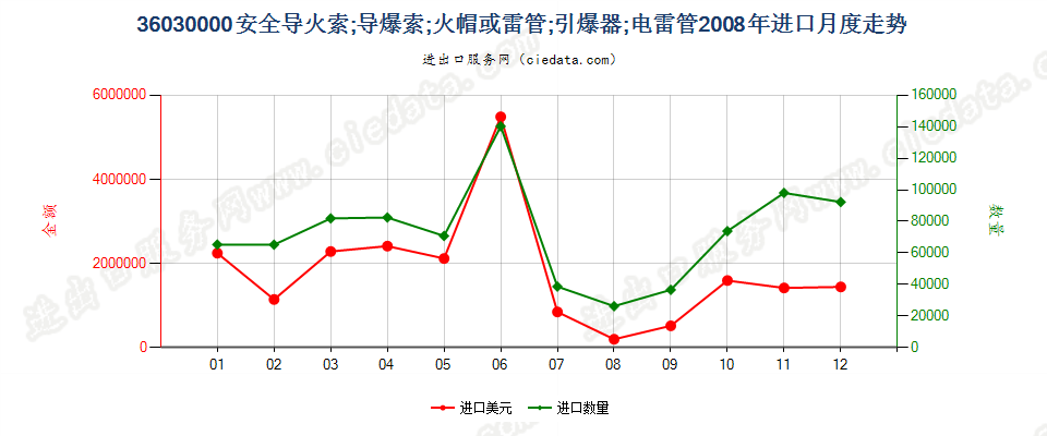 36030000(2022STOP)安全导火索；导爆索；火帽或雷管；引爆器；电雷管进口2008年月度走势图