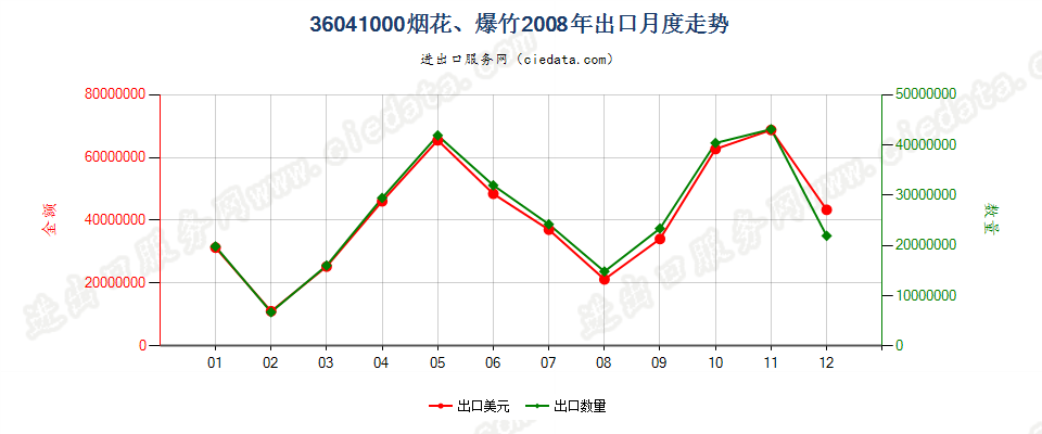 36041000烟花、爆竹出口2008年月度走势图