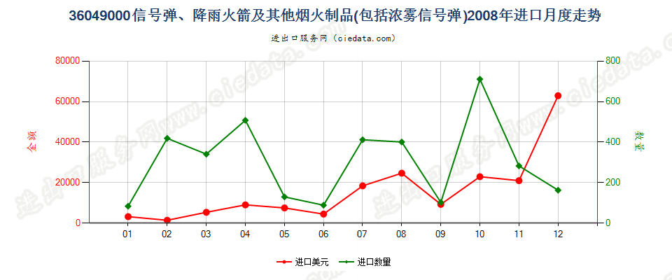 36049000信号弹、降雨火箭及其他烟火制品进口2008年月度走势图