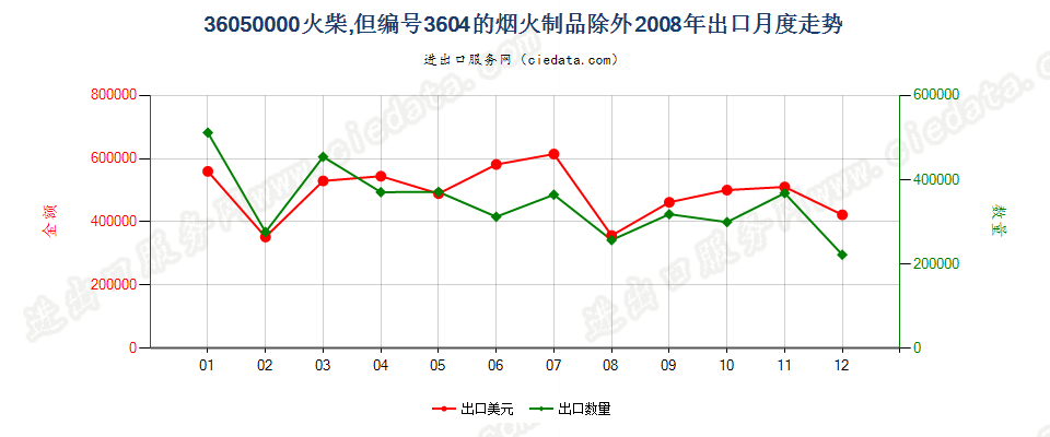 36050000火柴，但3604的烟火制品除外出口2008年月度走势图