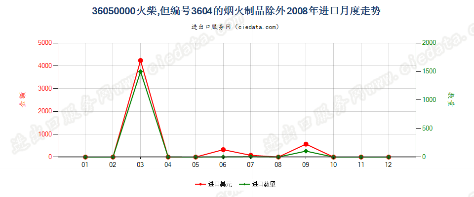 36050000火柴，但3604的烟火制品除外进口2008年月度走势图