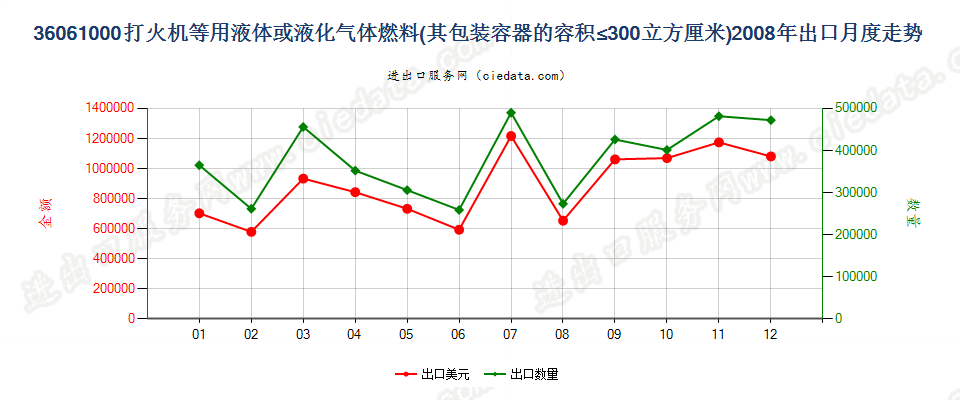 36061000打火机液体燃料，容器容积≤300cucm出口2008年月度走势图