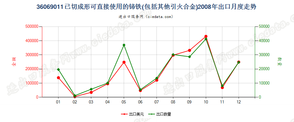 36069011已切成形可直接使用的铈铁及其他引火合金出口2008年月度走势图