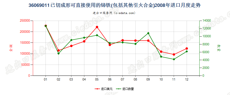 36069011已切成形可直接使用的铈铁及其他引火合金进口2008年月度走势图