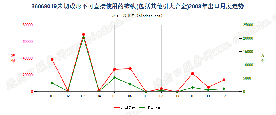 36069019未切成形不可直接使用的铈铁及其他引火合金出口2008年月度走势图