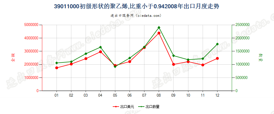 39011000初级形状的聚乙烯，比重＜0.94出口2008年月度走势图