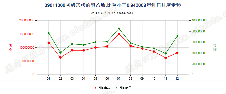 39011000初级形状的聚乙烯，比重＜0.94进口2008年月度走势图