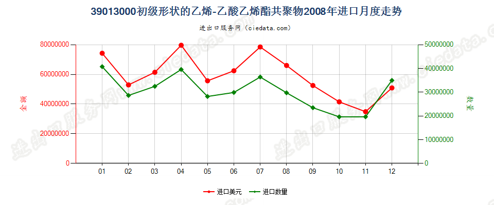 39013000初级形状的乙烯-乙酸乙烯酯共聚物进口2008年月度走势图