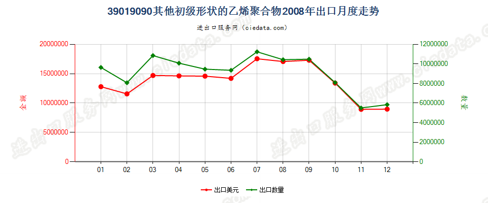 39019090未列名初级形状的乙烯聚合物出口2008年月度走势图