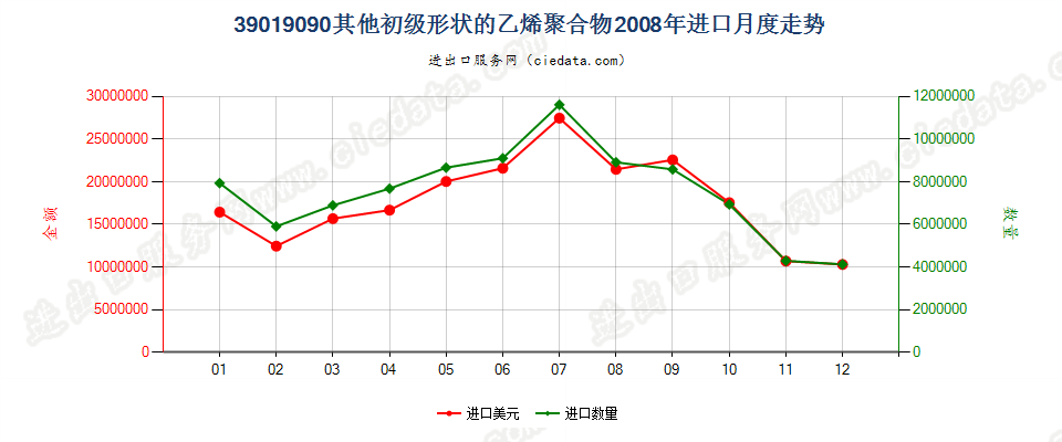 39019090未列名初级形状的乙烯聚合物进口2008年月度走势图