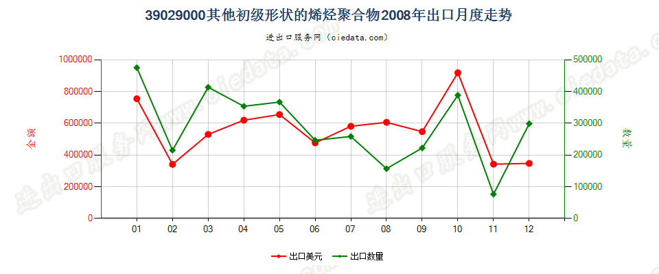 39029000其他初级形状的烯烃聚合物出口2008年月度走势图