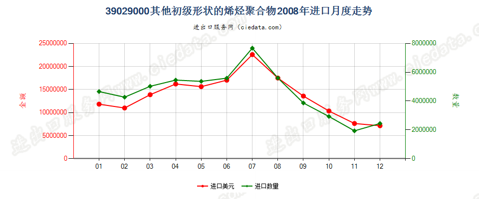 39029000其他初级形状的烯烃聚合物进口2008年月度走势图