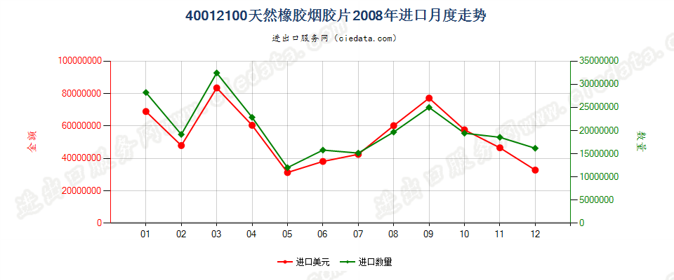 40012100烟胶片进口2008年月度走势图