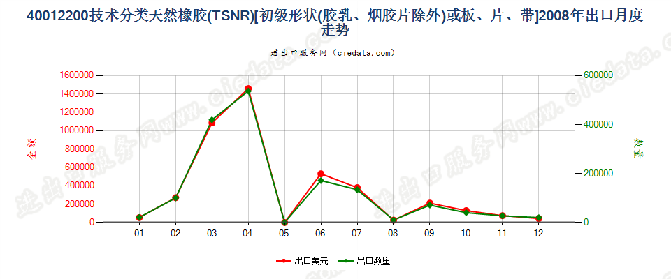 40012200技术分类天然橡胶（TSNR）出口2008年月度走势图
