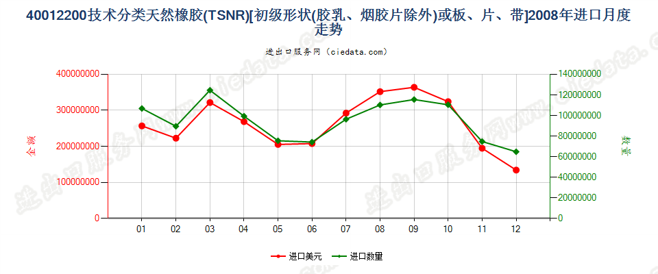 40012200技术分类天然橡胶（TSNR）进口2008年月度走势图