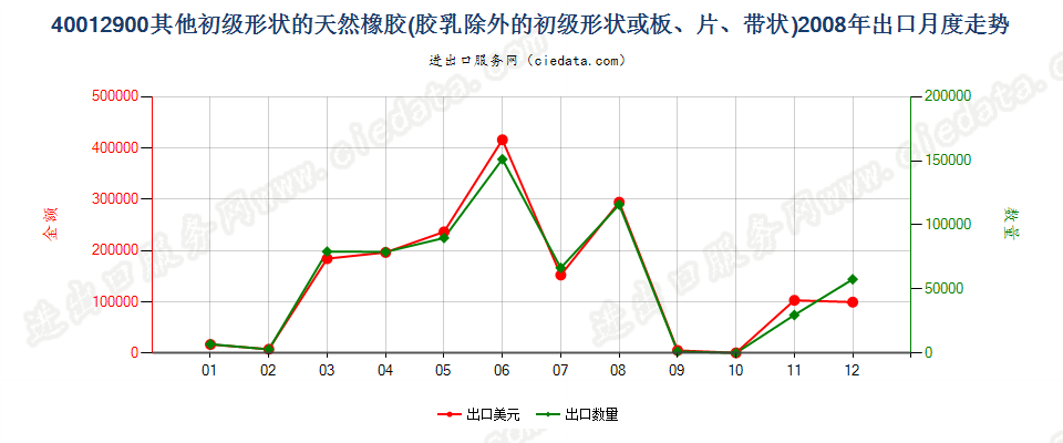 40012900其他形状的天然橡胶出口2008年月度走势图
