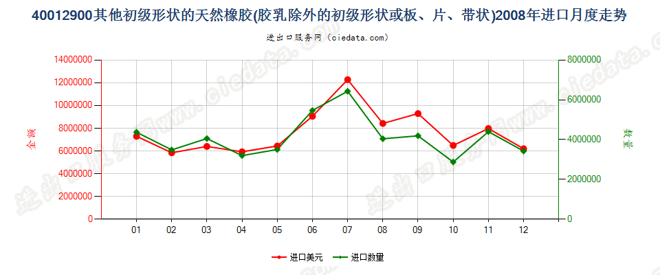 40012900其他形状的天然橡胶进口2008年月度走势图