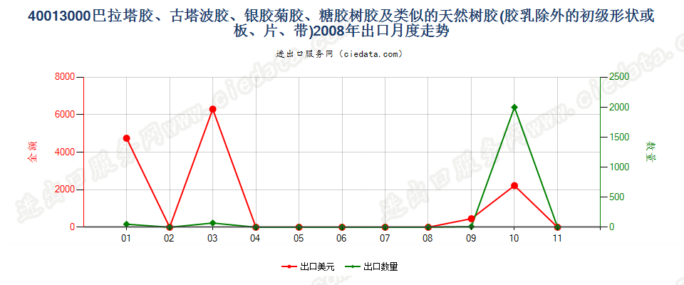 40013000巴拉塔胶、古塔波胶、银胶菊胶、糖胶树胶及类似的天然树胶出口2008年月度走势图