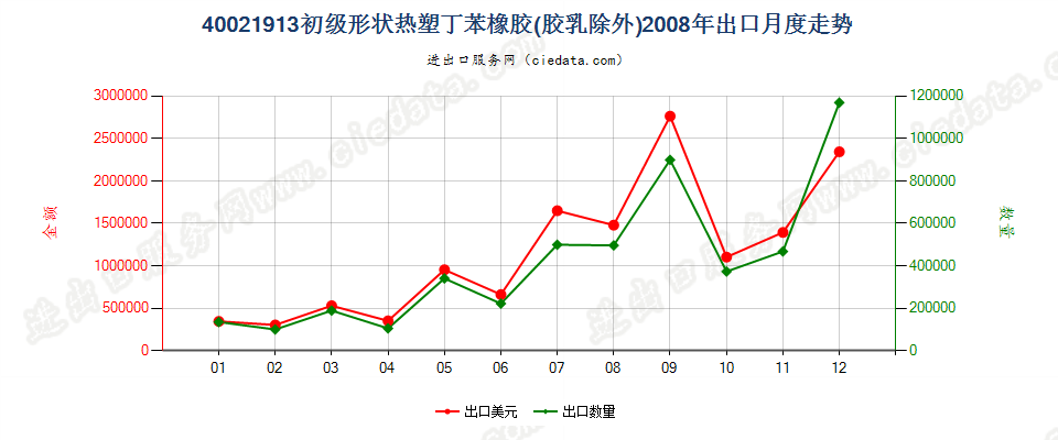 40021913初级形状热塑丁苯橡胶出口2008年月度走势图
