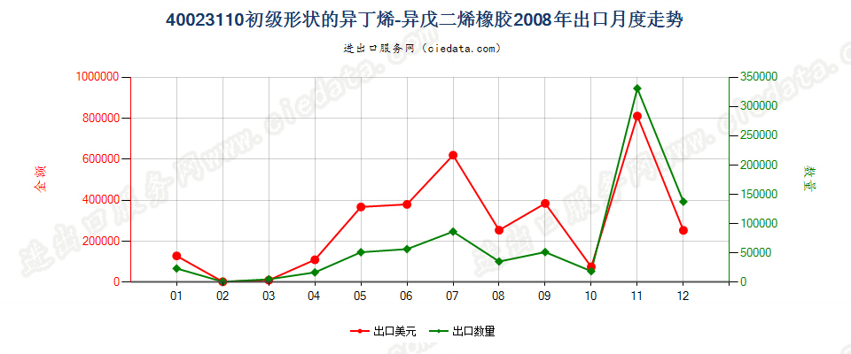 40023110初级形状的异丁烯-异戊二烯（丁基）橡胶出口2008年月度走势图