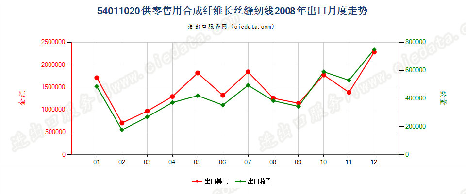 54011020合成纤维长丝缝纫线，供零售用出口2008年月度走势图