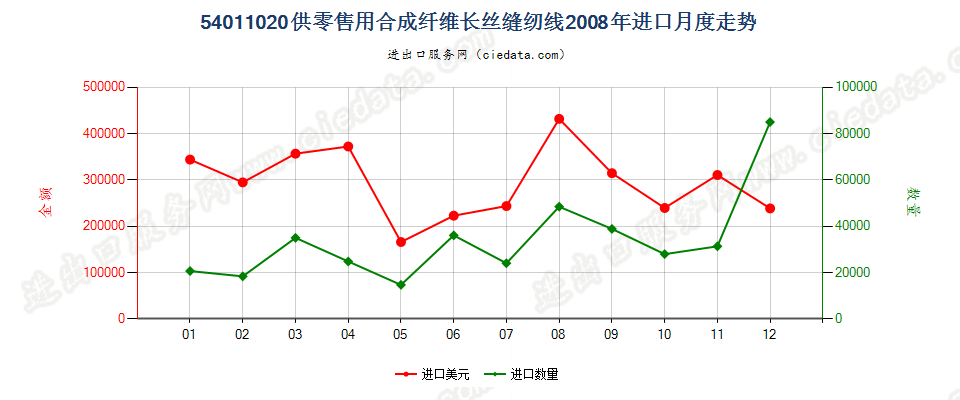 54011020合成纤维长丝缝纫线，供零售用进口2008年月度走势图