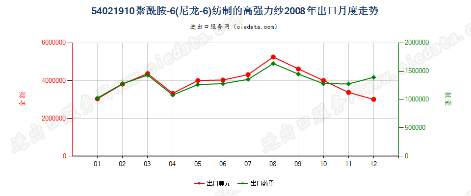 54021910聚酰胺6（尼龙6）纺制的高强力纱出口2008年月度走势图